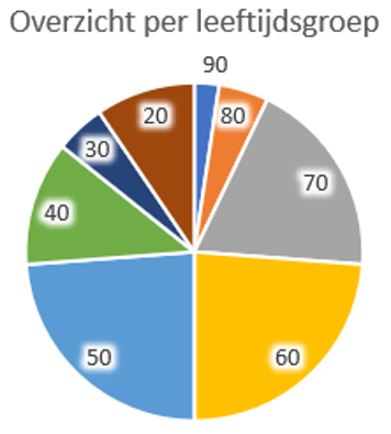Leeftijdsopbouw 2025